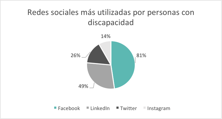 Redes sociales para personas con discapacidad.