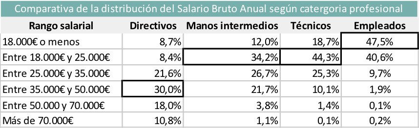 Salarios en España en función de la categoría profesional.