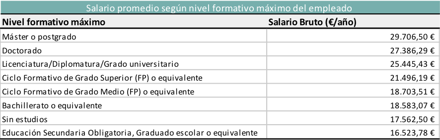 Sueldos según la formación.