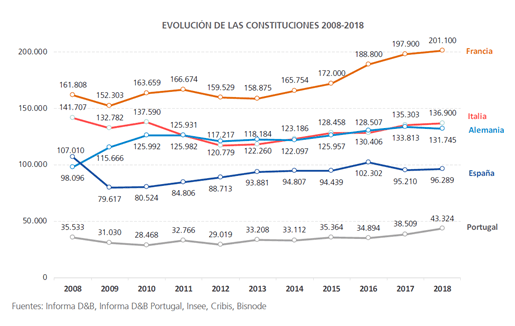 Evolución de la creación de empresas en la última década.