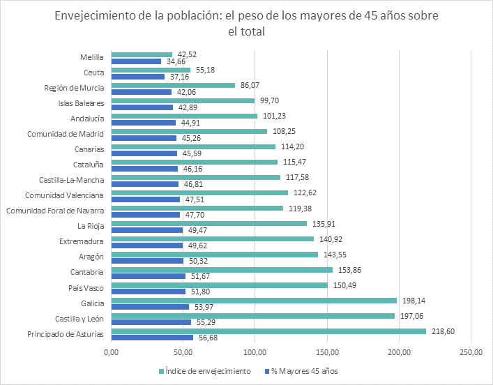 El peso demográfico laboral de los mayores de 45 años.