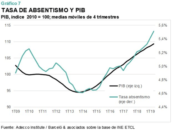 absentismp y PIB 2019, datos de Adecco.