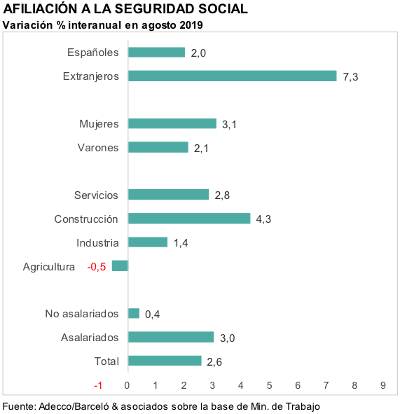 Afiliación de la seguridad social en agosto de 2019.