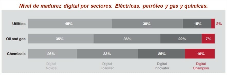 Madurez-digital-electricas PwC.