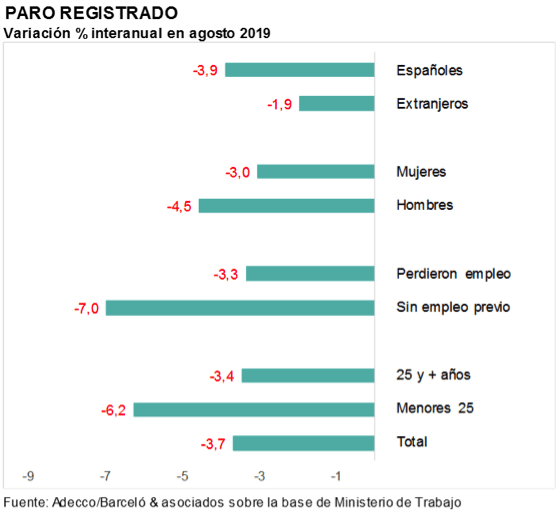 Cifras del paro en agosto de 2019.