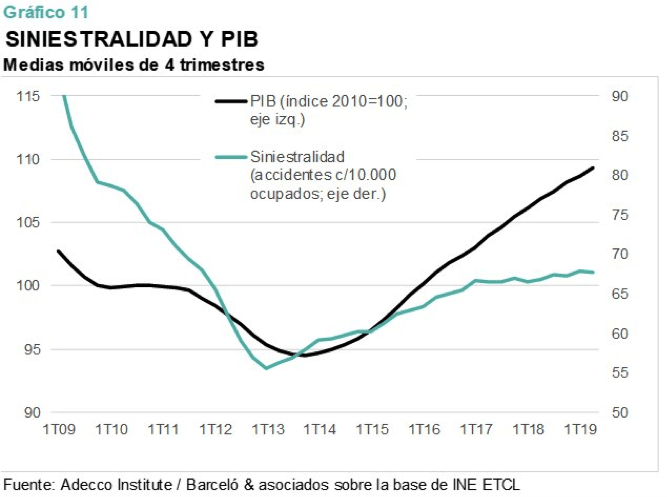 Impacto de la siniestralidad laboral en el PIB 2019.