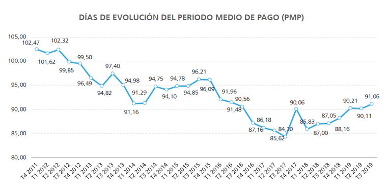 evolución de los dias del pago de empresas