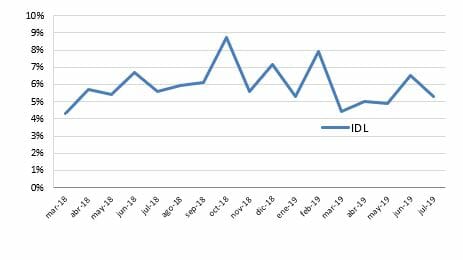 Índice de Dinamismo Laboral de octubre de 2019.