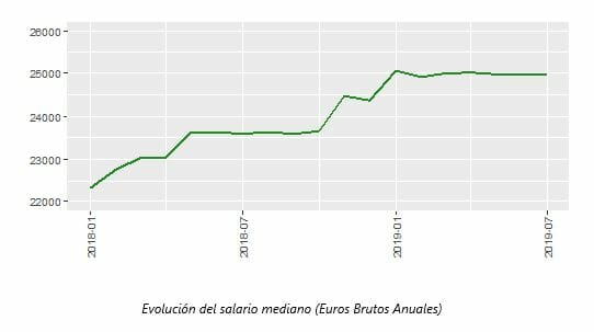 Evolución del salario mediano en España.