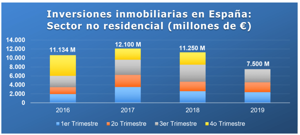 inversiones inmobiliarias no residenciales tercer trimestre.