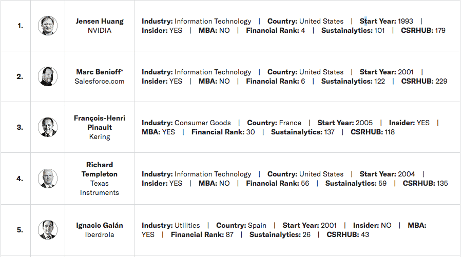 los mejores CEO de Harvard Business Review.