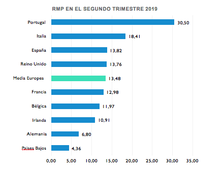 morosidad en europa 2T 2019.