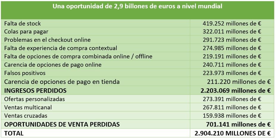 potencial perdido del retail informe adyen