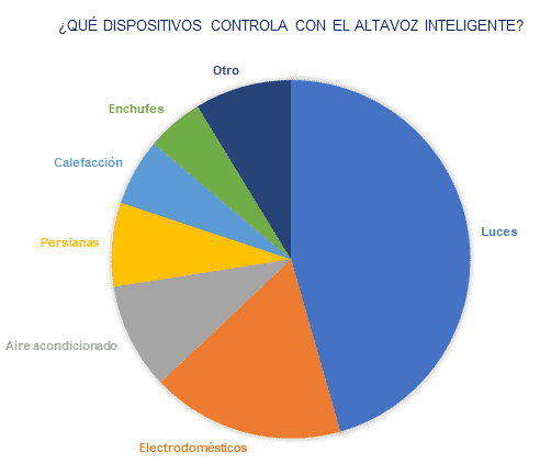 que controla un altavoz inteligente.