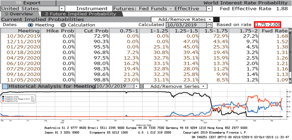 Probabilidad de movimientos de la FED.