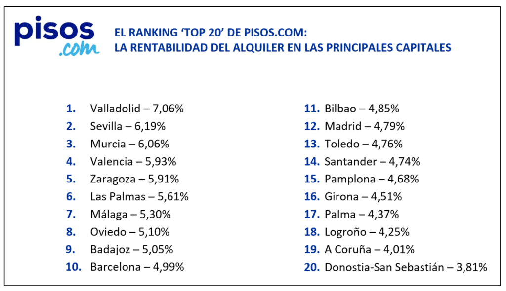 rentabilidad del alquiler en ciudades en el tercer trimestre de pisos.com