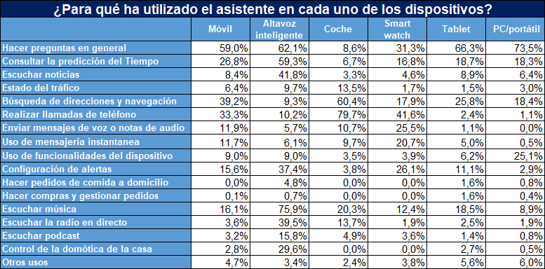 uso del asistente de voz 