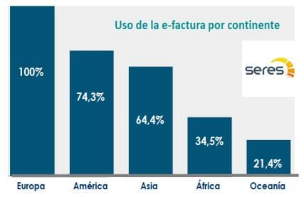 uso factura electronica en el mundo SERES.