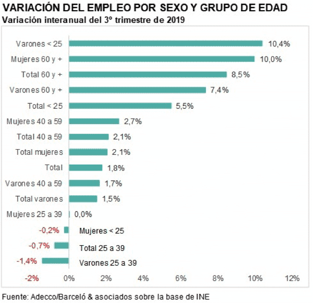 variación de empleo por sexo y grupo de edad 3t 2019