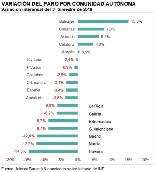 variación del paro por CCAA 3t 2019