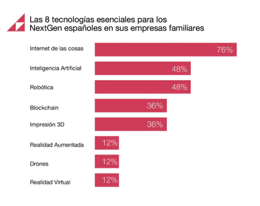 8 tecnologías esenciales para la NextGen.