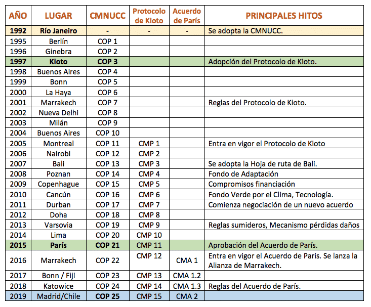 Cronología e historia de la COP