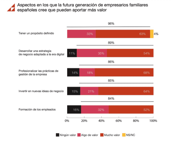 El valor que puede aportar la NextGen española a la empresa familiar