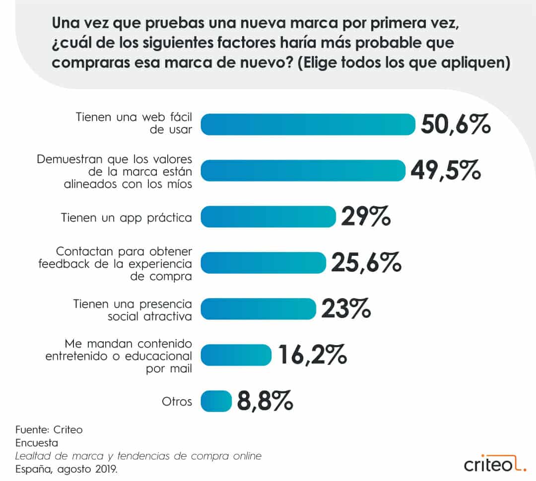 El 76% de los consumidores sería infiel a sus marcas