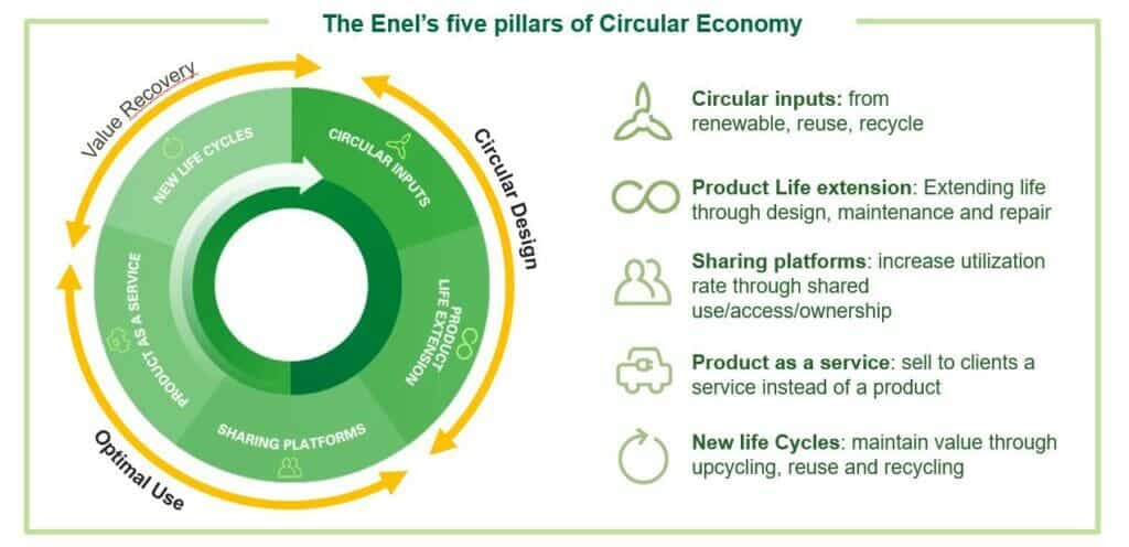 CInco pilares de Enel en la economía circular.