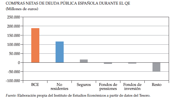 compra de deuda pública española por parte del BCE