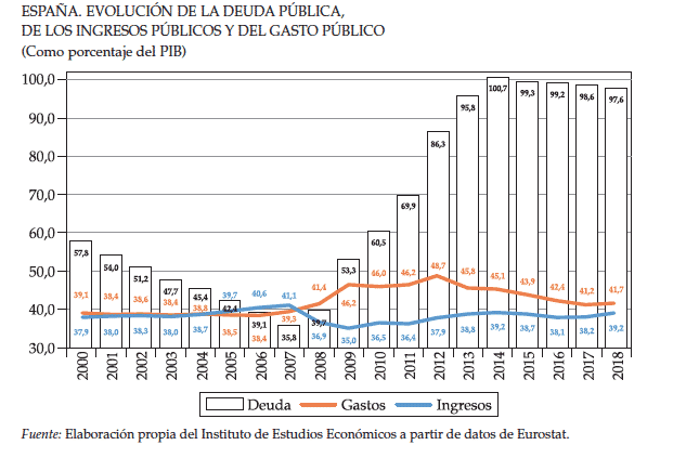 deuda pública, ingresos y gasto público en España IEE.