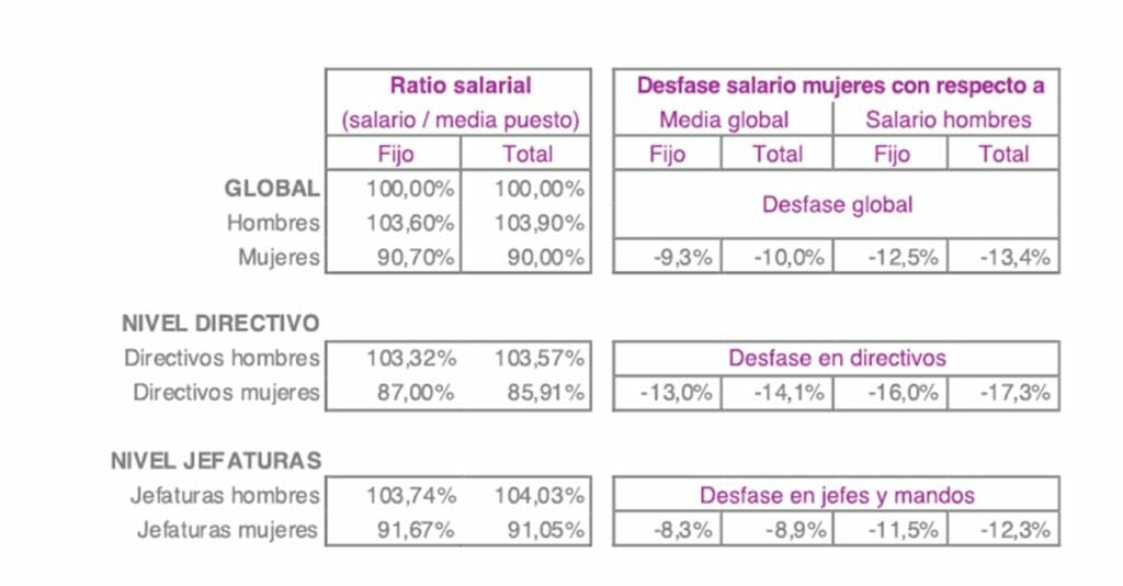 diferencias salariales hombres y mujeres COINSA.