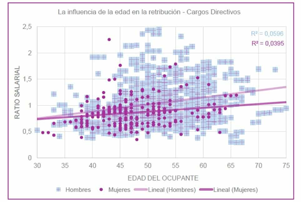 edad retribución directivos