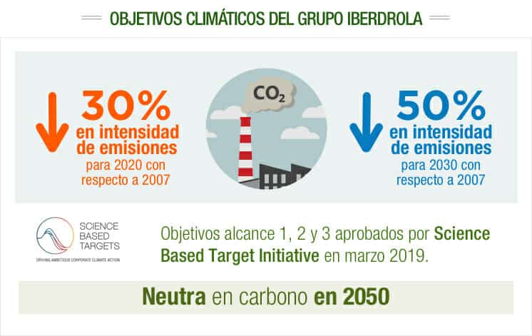 Objetivos de Iberdrola para el cambio climático.