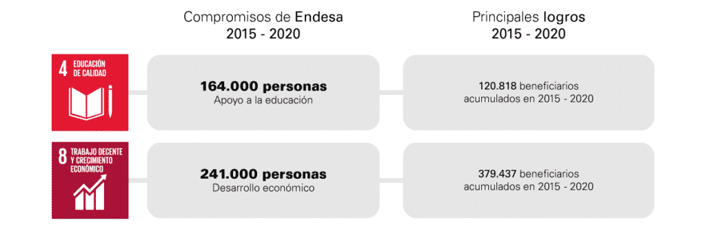 ods-compromisos-logros-endesa-2018