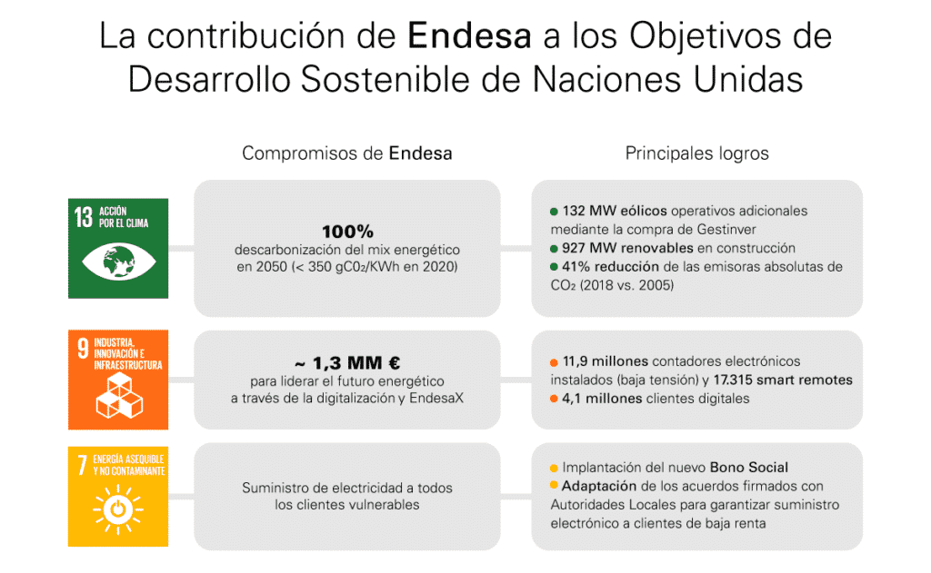 ods-endesa-naciones-unidas-contribucion-endesa-2018