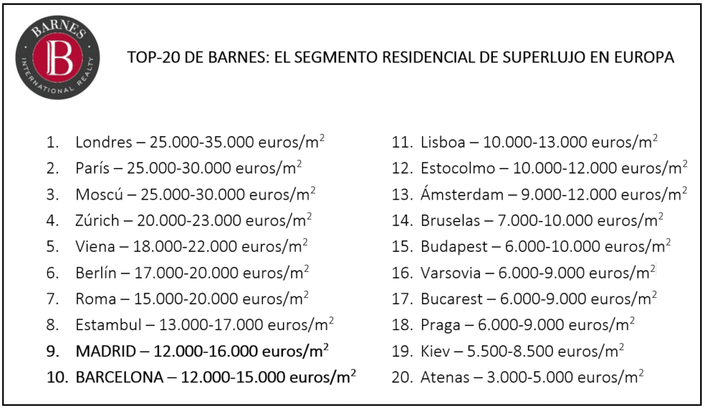 ranking Barnes 2019 precio viviendas superlujo.