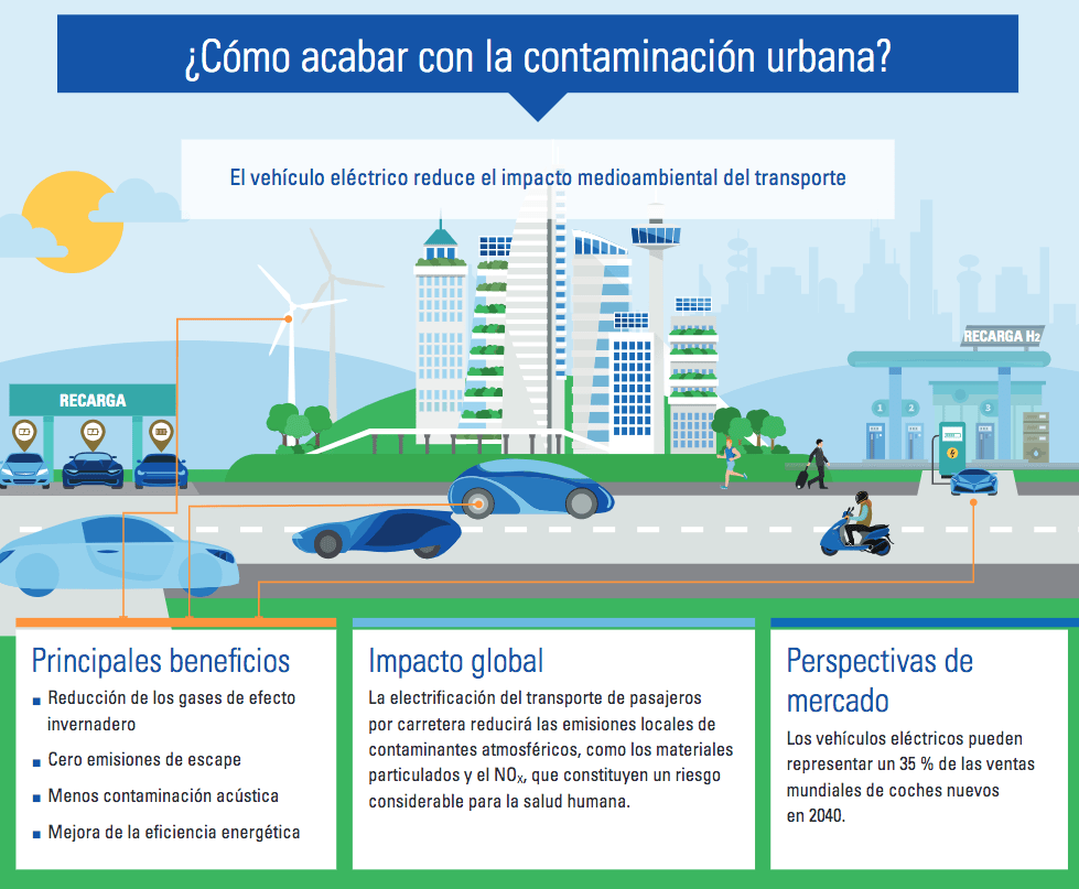 el futuro de la movilidad sostenible