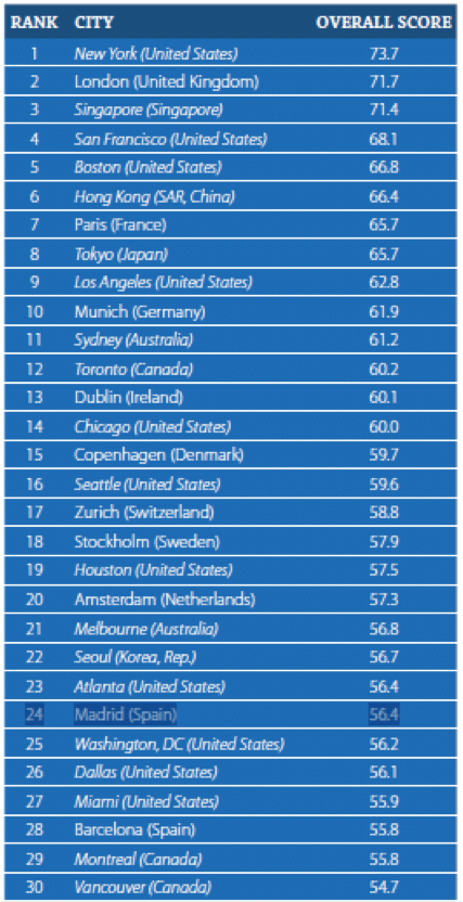 Índice de Competitividad por el Talento Global (GTCI) 2020. Top 30