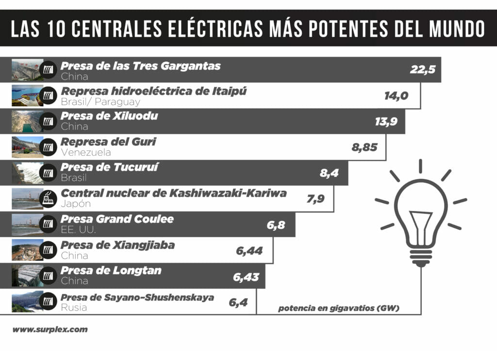 Las 10 centrales eléctricas más potentes del mundo