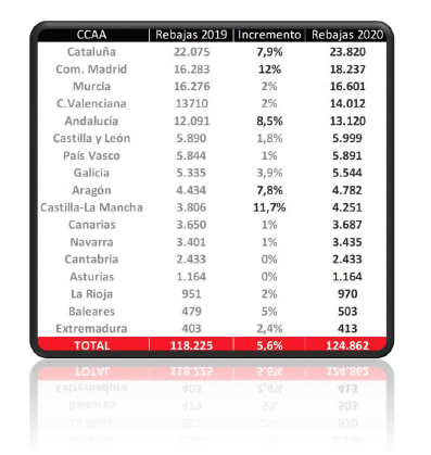 nuevas contrataciones en CCAA para el periodo de rebajas enero 2020