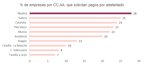 porcentaje de empresas por CCAA que solicitan anticipo por adelantado.
