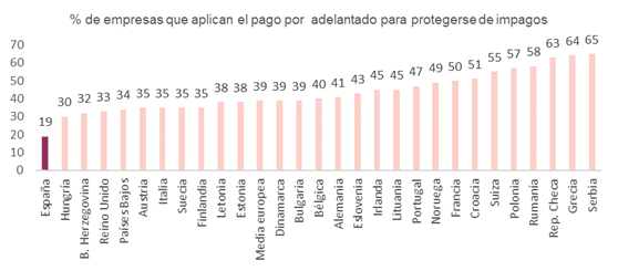 porcentaje de empresas que aplican el pago por adelantado