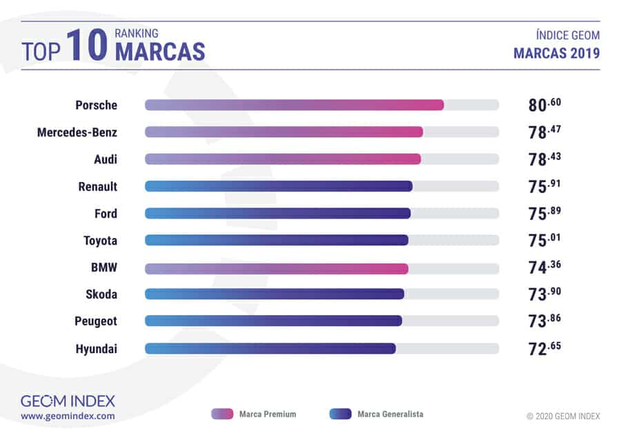 top10 marcas de coches más valoradas Indice GEOM