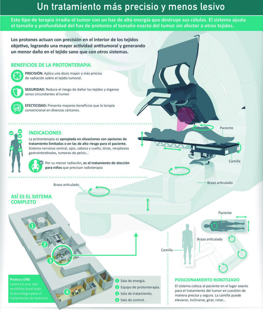 Infografía sobre el funcionamiento de la terapia de protones de Quirónsalud.