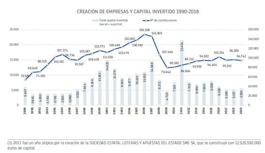 creación de empresas 1990-2018