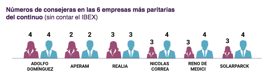 empresas cotizadas mas paritarias sin contar el Ibex