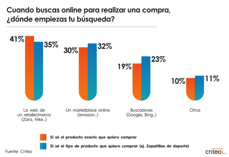 estudio criteo sobre las tendencias de compra