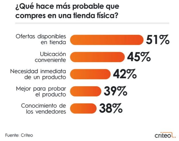 estudio Shopper Story 2020 de Criteo