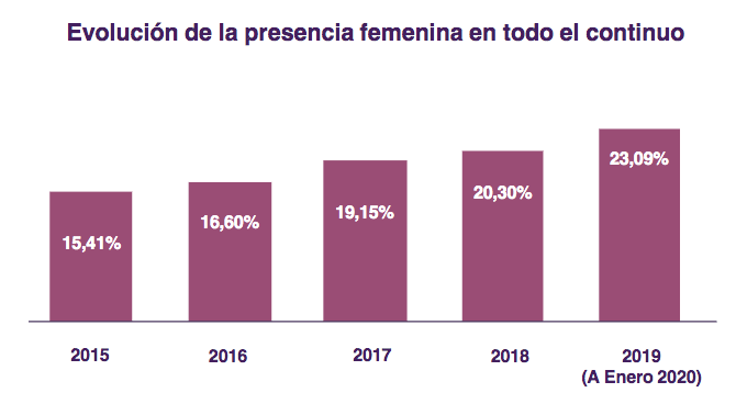 evolución presencia femenina en los consejos de cotizadas